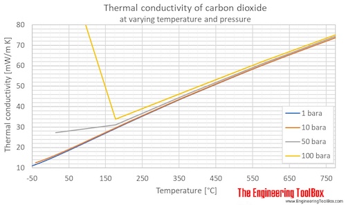 Carbon dioxide Thermal Conductivity vs. Temperature and Pressure